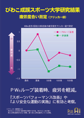 疲労度合320